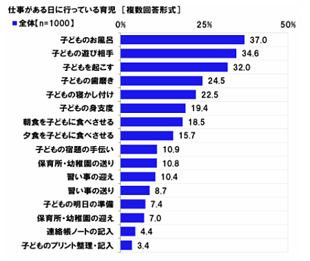 引用元：連合JTUC『男性の家事・育児参加に関する実態調査2019』